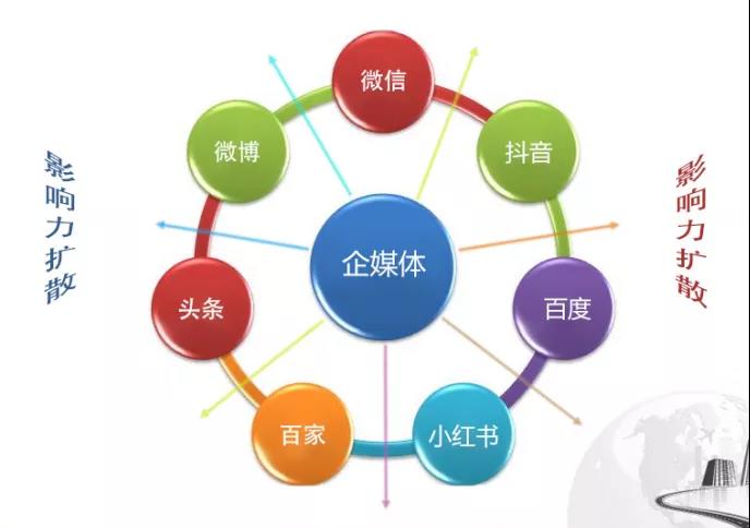 企业营销内卷，再不升级企媒体就晚了！
