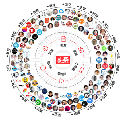 10000+优质头条媒体资源助力内容营销